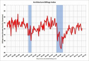 AIA Architecture Billings Index (ABI) – January 2014