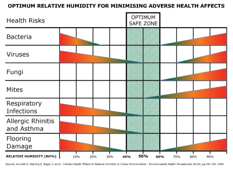 Humidity’s Rolein Viral Transmission